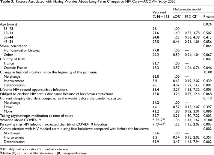 People Living with HIV's Worry That the COVID-19 Health Crisis Could Impact Long-Term HIV Care: Lessons From the French Context for Future Disease Epidemics.