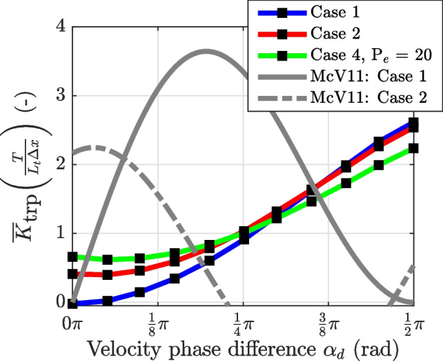 Tidal Trapping and Its Effect on Salinity Dispersion in Well-Mixed Estuaries Revisited.