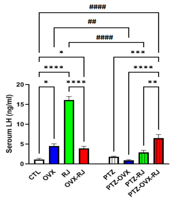 Possible effects of royal jelly against neuronal injury in the hippocampus of ovariectomized rats with pentylenetetrazol-induced seizures: Role of luteinizing and follicle-stimulating hormones.