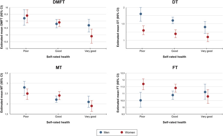 Is Poor Self-Rated Health Associated with Higher Caries Experience in Adults? The HUNT4 Oral Health Study.