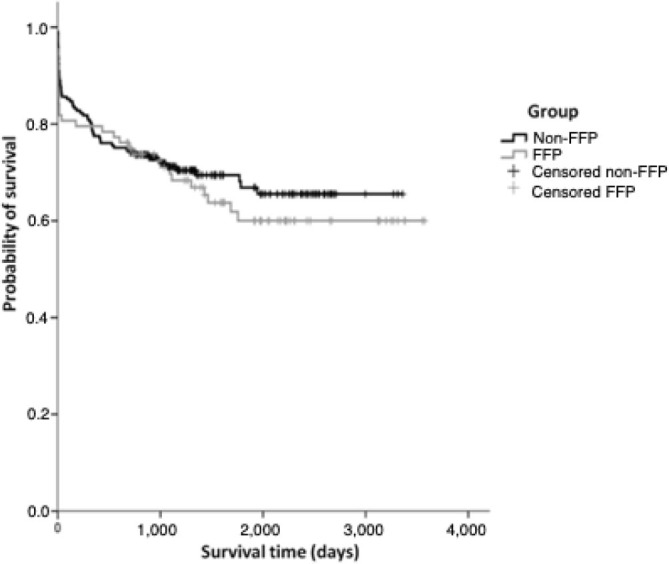 INTERNATIONAL NORMALIZED RATIO AND ACTIVATED PARTIAL THROMBOPLASTIN TIME DO NOT PREDICT PLASMA TRANSFUSION IN LIVER TRANSPLANTATION.
