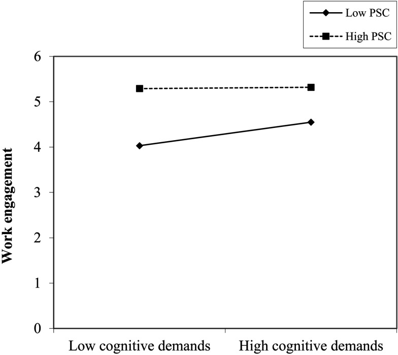 "Are you feeling safe?": an investigation of psychosocial safety climate in the relations of job characteristics and employee exhaustion and engagement.