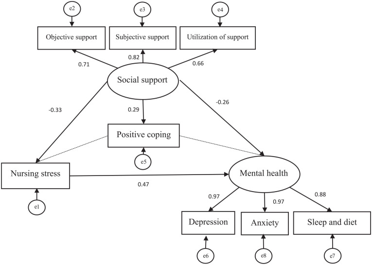 Perceived Stress and Coping Strategies for Frontline Nurses Caring for COVID-19 Patients: A Path Analysis.