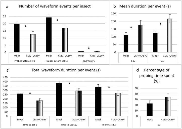 Aphis gossypii (Hemiptera: Aphididae) feeding responses to double virus infections in melon.