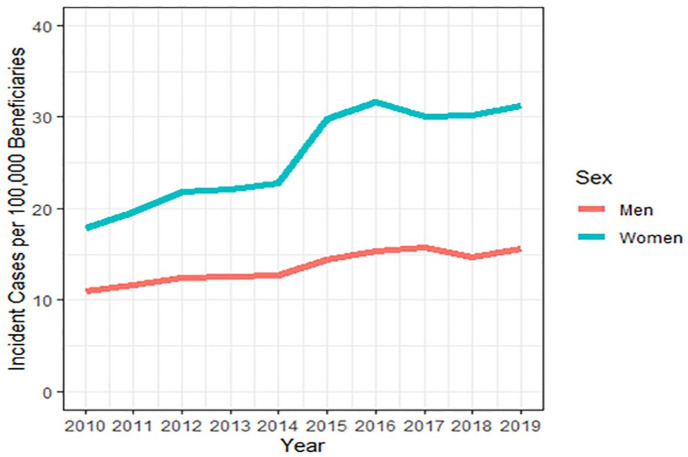 Pulmonary nontuberculous mycobacterial infections among women with cystic fibrosis and non-cystic fibrosis bronchiectasis.