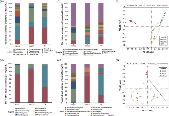 Microbiome dynamics and functional profiles in deep-sea wood-fall micro-ecosystem: insights into drive pattern of community assembly, biogeochemical processes, and lignocellulose degradation.