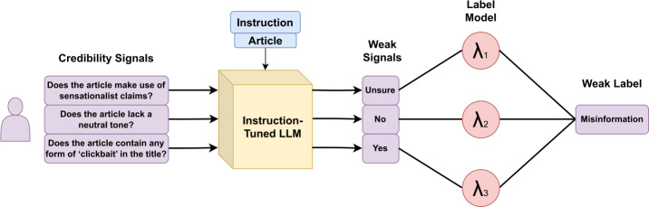 Weakly supervised veracity classification with LLM-predicted credibility signals.
