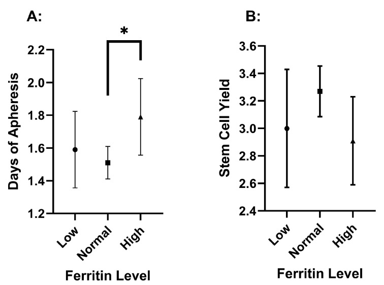 The Role of Ferritin and Folate in Determining Stem Cell Collection for Autologous Stem Cell Transplant in Multiple Myeloma.