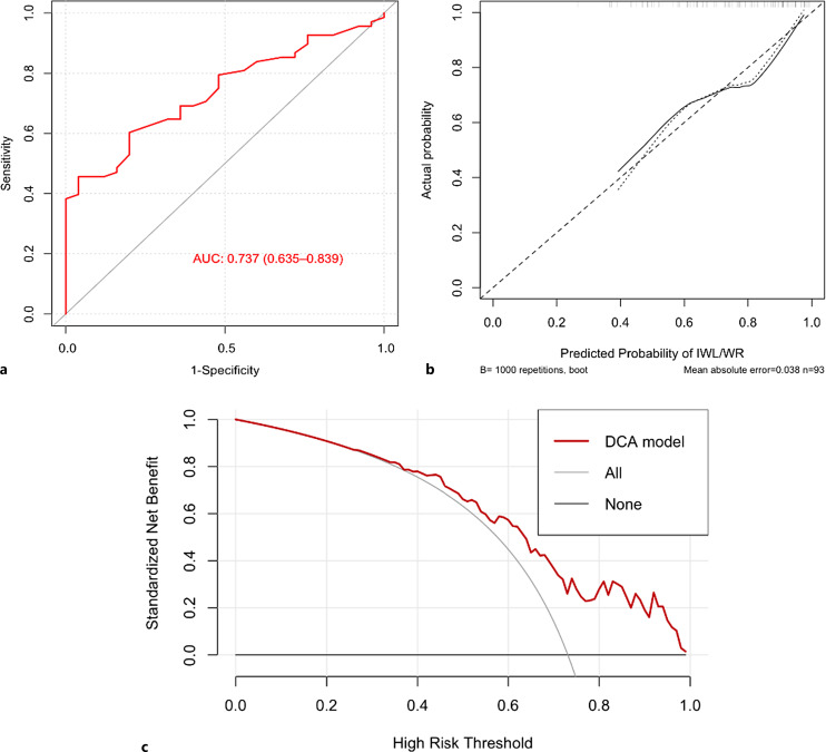 Nomogram for Predicting Suboptimal Weight Loss at Three Years after Roux-en-Y Gastric Bypass Surgery in Chinese Patients with Obesity and Type 2 Diabetes.