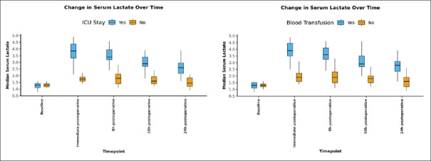 Estimation of blood lactate and bicarbonate levels after stored blood transfusion to predict ICU admission in patients undergoing major head and neck surgeries: A prospective observational study.