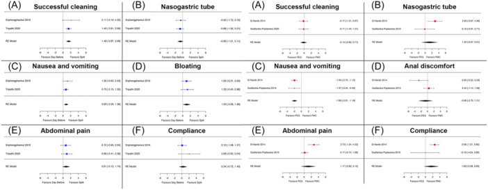 Effectiveness and safety of polyethylene-glycol-4000 versus sodium picosulphate plus magnesium oxide and citric acid for bowel cleansing before colonoscopy in children: A systematic review with meta-analysis.
