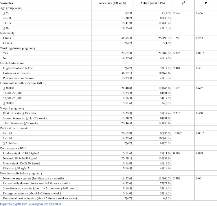 The physical activity and sedentary behavior among pregnant women in Macao: A cross-sectional study.