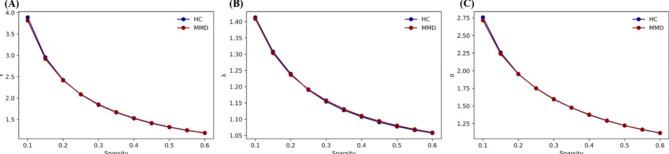 Reorganization of gray matter networks in patients with Moyamoya disease.