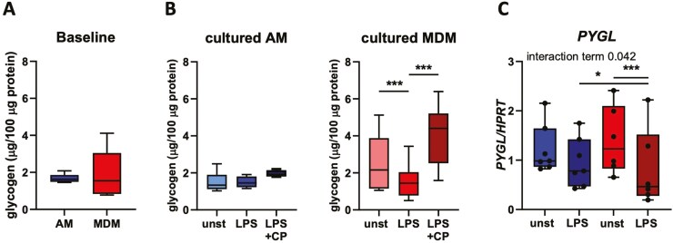 Uncovering metabolic pathways in human alveolar macrophages in response to lipopolysaccharide.