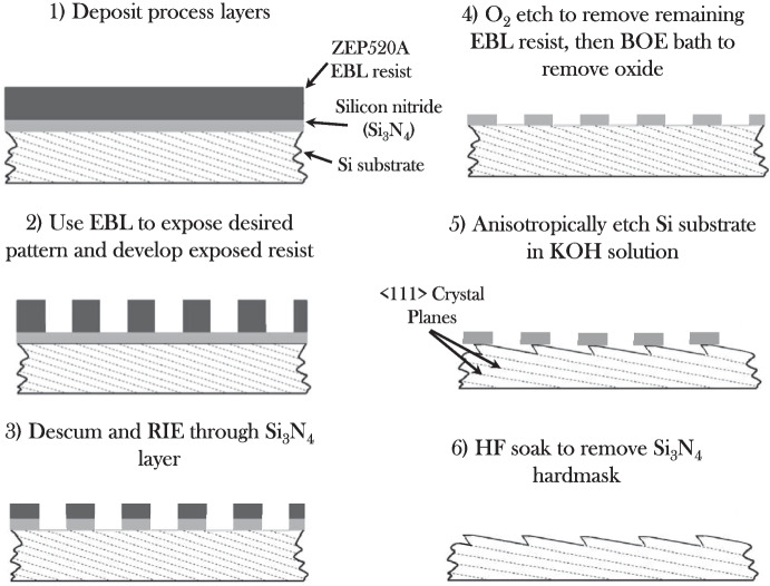 Reflection grating fabrication for the Rockets for Extended-source X-ray Spectroscopy