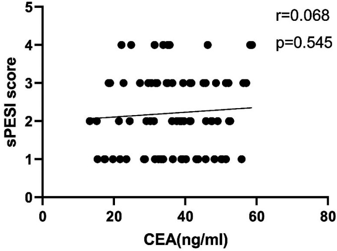 Clinical Characteristics and Risk Factors of Patients with Lung Cancer Complicated with Pulmonary Embolism: A Case Control Study.