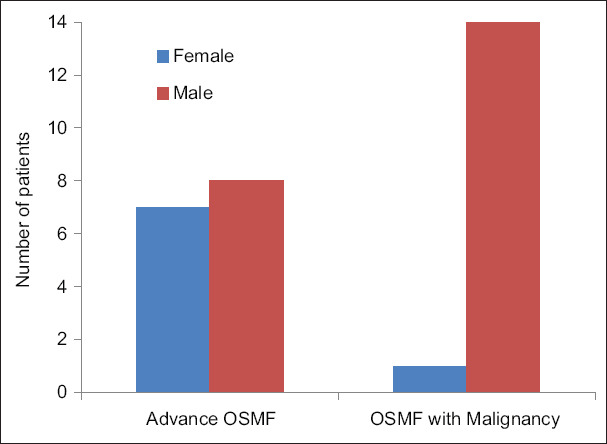 Comparative analysis of blood vessel morphometry in advanced oral submucous fibrosis and malignancy associated with oral submucous fibrosis.
