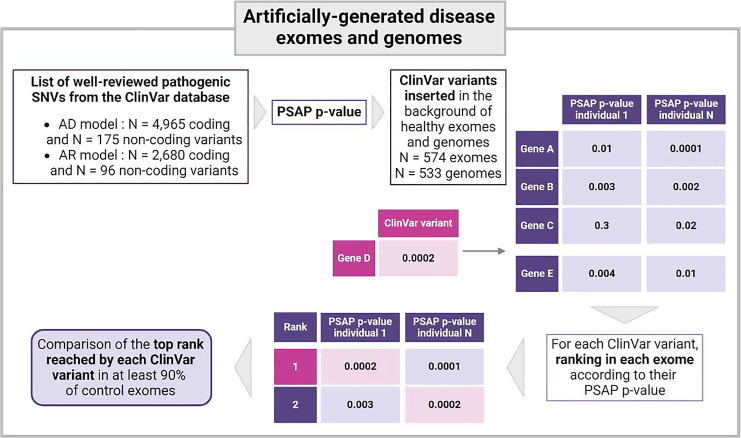 Easy-PSAP: An Integrated Workflow to Prioritize Pathogenic Variants in Sequence Data from a Single Individual.