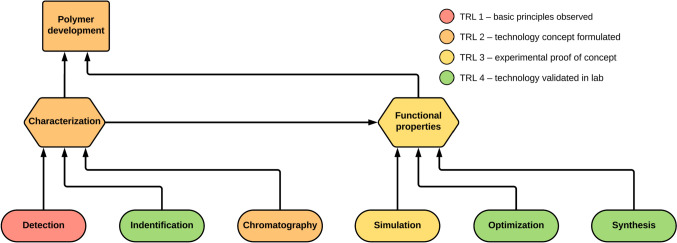 The Role of Artificial Intelligence and Machine Learning in Polymer Characterization: Emerging Trends and Perspectives