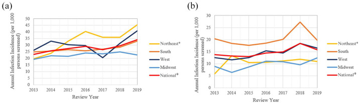 Pulmonary nontuberculous mycobacterial infections among women with cystic fibrosis and non-cystic fibrosis bronchiectasis.