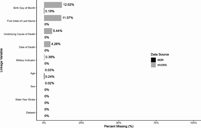 Harnessing national data systems to understand circumstances surrounding veteran suicide: linking Department of Veterans Affairs and National Violent Death Reporting System Data.