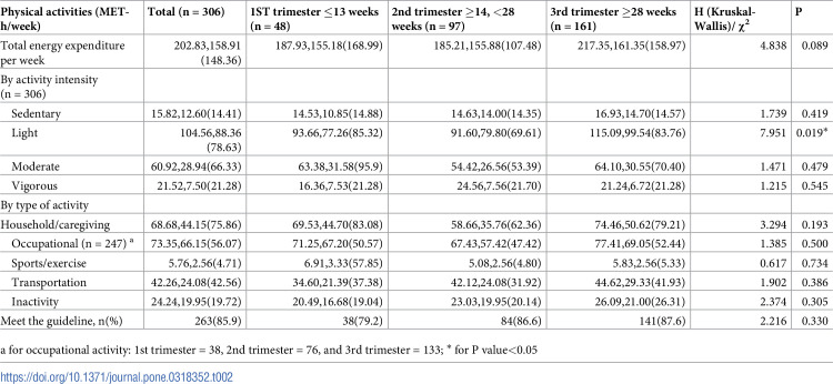 The physical activity and sedentary behavior among pregnant women in Macao: A cross-sectional study.