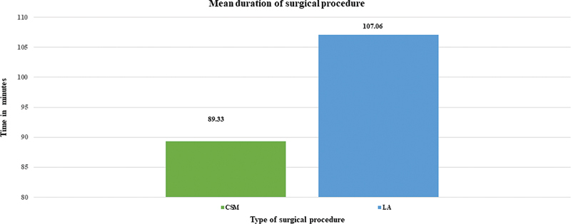 CO <sub>2</sub> Laser Technique versus Cold Steel: Is CO <sub>2</sub> Laser Required as a Surgical Tool for Flawless Stapes Surgery?
