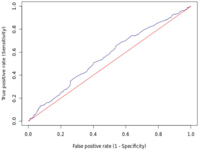 Predicting the presence and severity of coronary artery disease using surrogate markers of insulin resistance: A cross-sectional study.