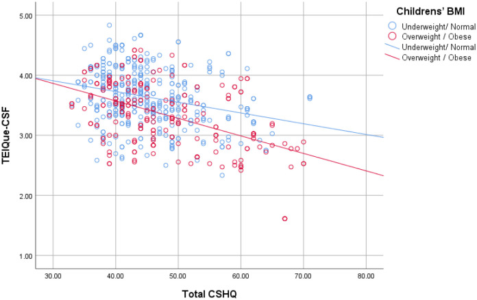 The relationship between childhood sleep, emotional intelligence and Body Mass Index in school aged children.