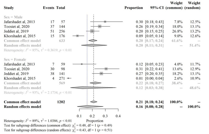 Prevalence of primary sclerosing cholangitis (PSC) in Iranian adult patients with inflammatory bowel disease (IBD) or liver disorders: systematic review and meta-analysis.