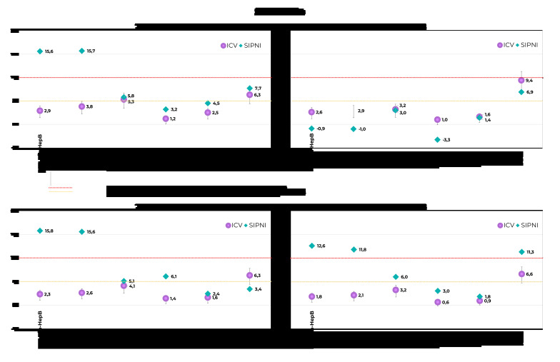Vaccination coverage in children up to 2 years old born in 2017 and 2018 in the municipalities of São Paulo and Campinas, Brazil: comparison of the results of a national survey and the National Immunization Program Information System.