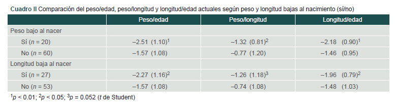 [Growth in preterm infants and its relationship with metabolic profile and diet].