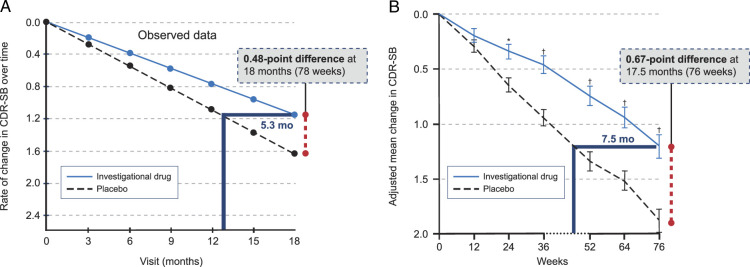 Time Delay: Searching for a Meaningful Outcome of Disease Modification in Alzheimer Disease: A Report of the Educational Symposium Held at ISPOR Europe 2023.