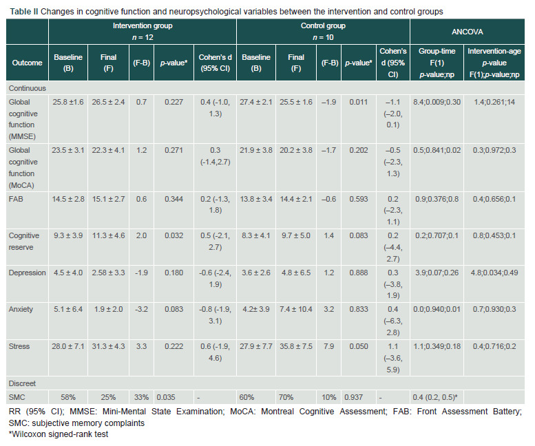 Multi-domain intervention program on cognitive function in community-dwelling older adults: Pilot study.