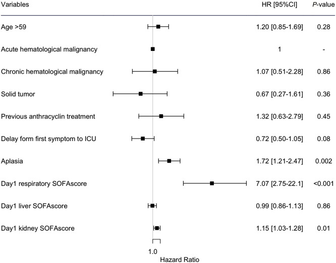 Previous treatment with anthracycline does not affect the course of sepsis in cancer patients: Retrospective cohort study