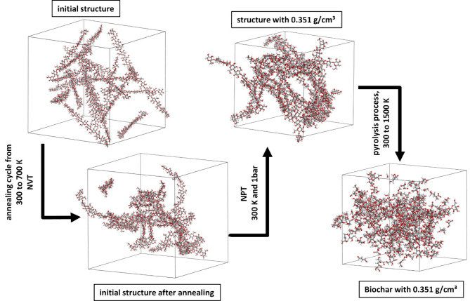 Designing cellulose based biochars for CO<sub>2</sub> separation using molecular simulations.