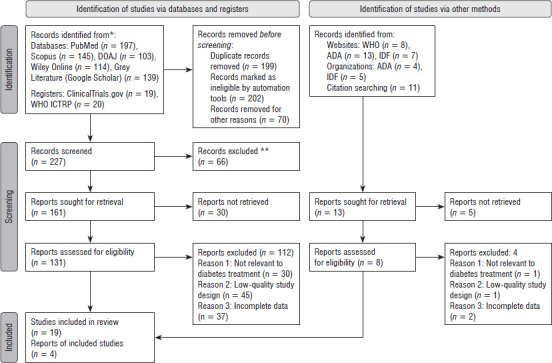 Comparison of antioxidant and antidiabetic properties of meliponine honey from different stingless bee species and origins: a scoping review.