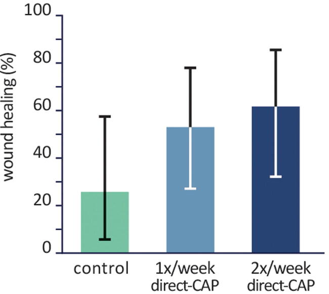 Improved Wound Healing by Direct Cold Atmospheric Plasma Once or Twice a Week: A Randomized Controlled Trial on Chronic Venous Leg Ulcers.