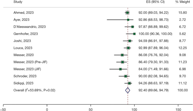 Cardiac transplantation in controlled donation after circulatory death: a meta-analysis of long-term survival using reconstructed time-to-event data.