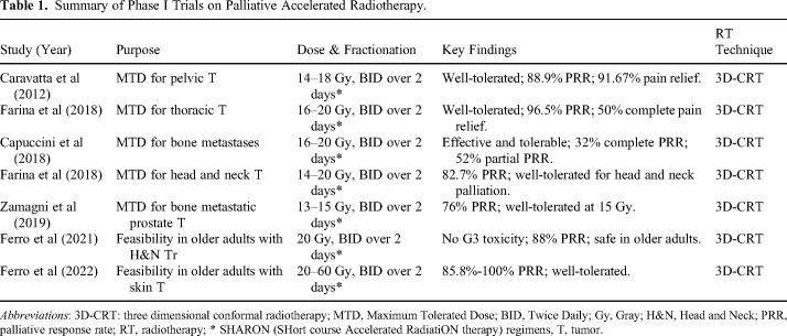 Accelerated Relief: A Narrative Review of Two-Daily Fractions Palliative Radiotherapy in Advanced Cancer Care.
