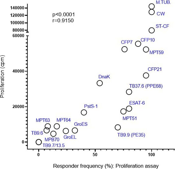Relative Importance of Defined Mycobacterium tuberculosis Antigens in the T-Cell Recognition Repertoire of Latently Infected Individuals Not Progressing to Active Disease.