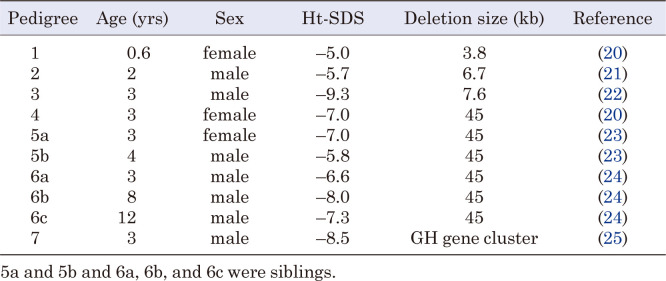 Current understanding and perspectives on growth and long-acting GH therapy in Japan.