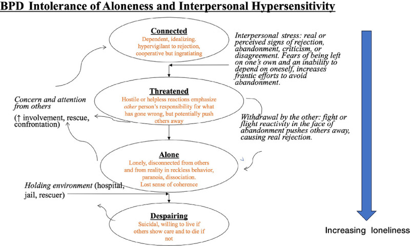 Borderline Personality Disorder and Loneliness: Broadening the Scope of Treatment for Social Rehabilitation.