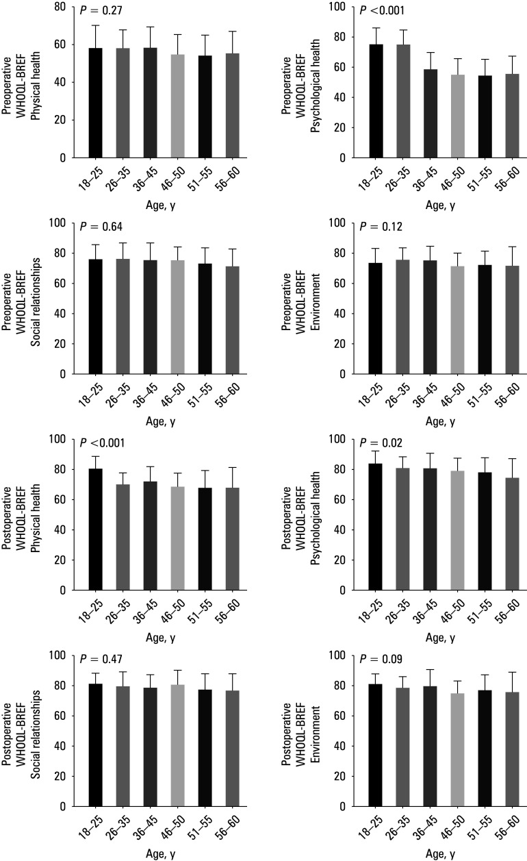 Impact of meniscus injury and chondromalacia on the patient‑reported quality of life, social support, and mental health following knee arthroscopy.