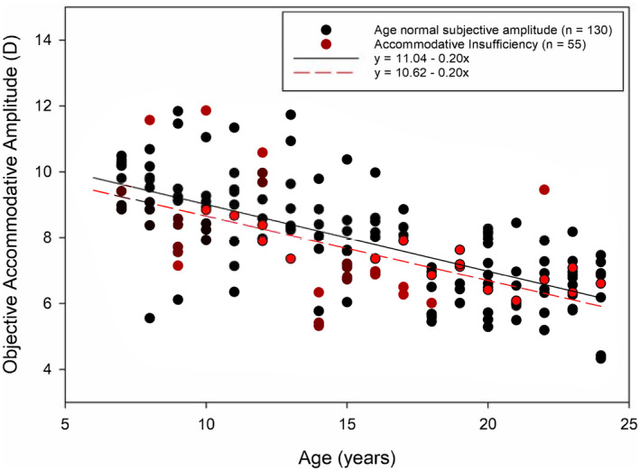 Classification of accommodative insufficiency by monocular subjective push-up test is poorly predictive of monocular objective amplitudes in children and young adults.