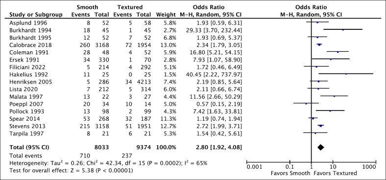 Capsular Contracture After Breast Augmentation: A Systematic Review and Meta-Analysis.