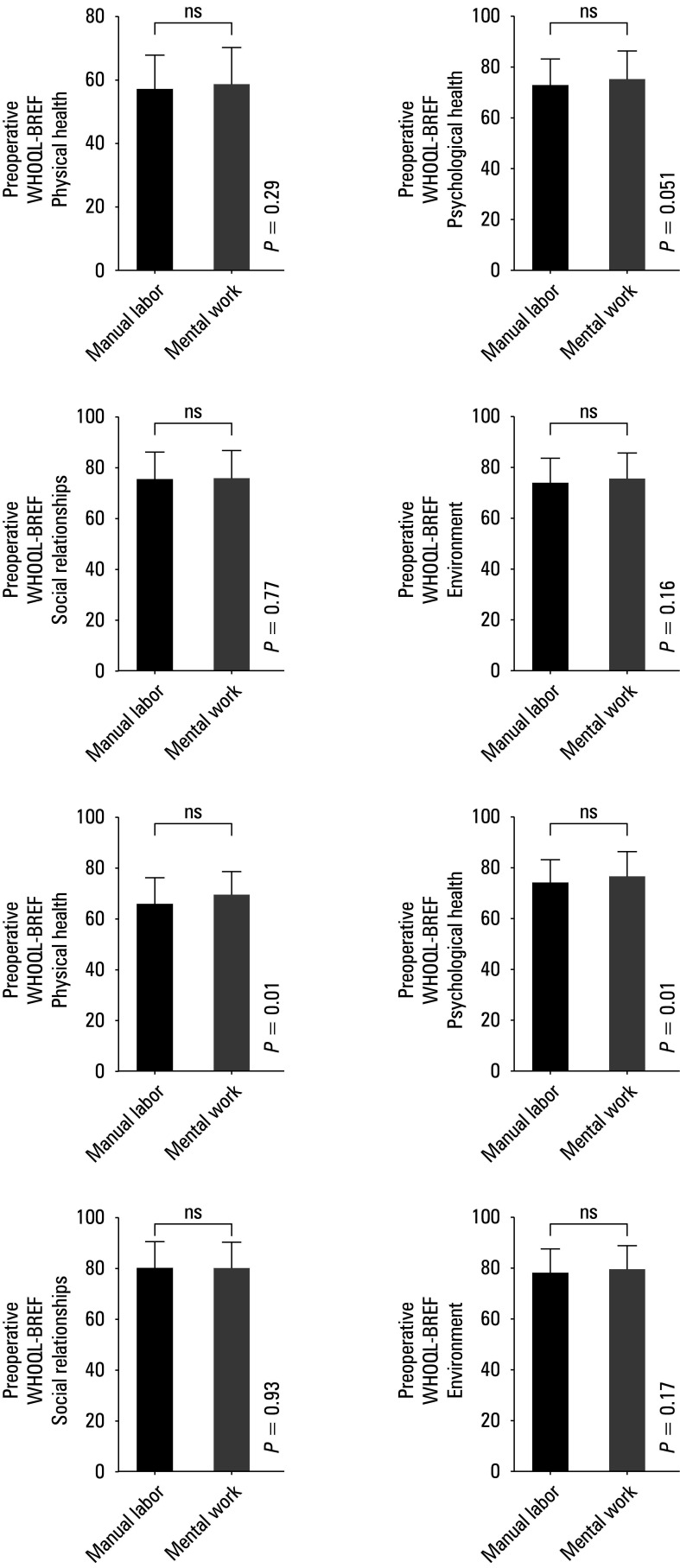 Impact of meniscus injury and chondromalacia on the patient‑reported quality of life, social support, and mental health following knee arthroscopy.