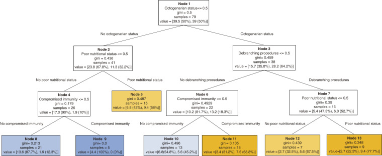 Predicting Early Mortality after Thoracic Endovascular Aneurysm Repair: A Machine Learning-Based Decision Tree Analysis.