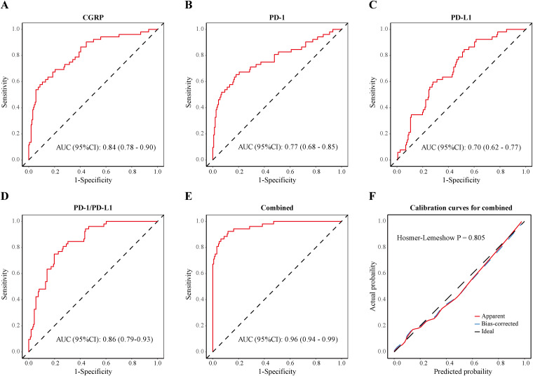 CGRP, PD-1 and PD-L1 as Biomarkers for PICC-Related Bloodstream Infections in Breast Cancer Patients.
