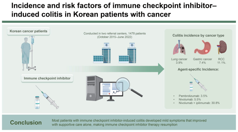Incidence and risk factors of immune checkpoint inhibitor-induced colitis in Korean patients with cancer.